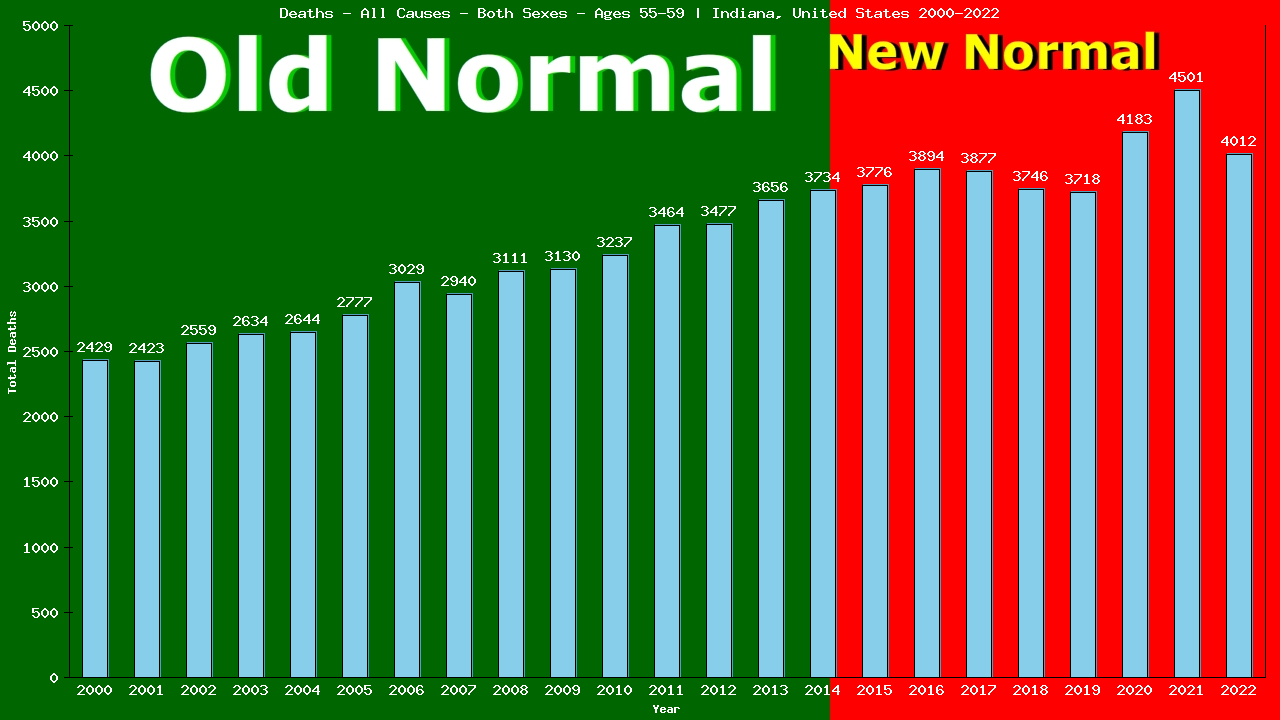 Graph showing Deaths - All Causes - Male - Aged 55-59 | Indiana, United-states